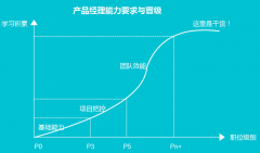 新入行的產(chǎn)品經(jīng)理100天應(yīng)該如何提