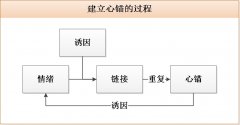 產(chǎn)品經(jīng)理：4步建立心錨，綁定用