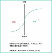 實際產(chǎn)品的時候用哪些行為經(jīng)濟學