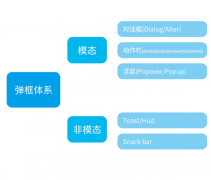 UI大牛的彈框體系總結