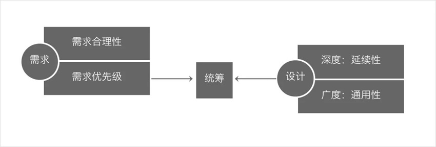 學(xué)會設(shè)計統(tǒng)籌思維，幫你大幅度提高工作效率！