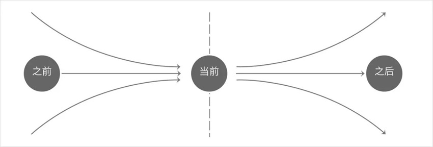 學(xué)會設(shè)計統(tǒng)籌思維，幫你大幅度提高工作效率！