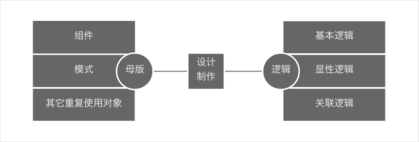 學(xué)會設(shè)計統(tǒng)籌思維，幫你大幅度提高工作效率！