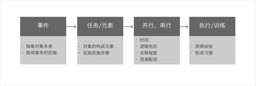 學(xué)會設(shè)計統(tǒng)籌思維，幫你大幅度提高工作效率！