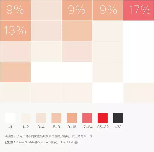 如何設(shè)計一個完美的搜索框？