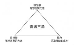 產(chǎn)品經(jīng)理的兩個基本思維模型