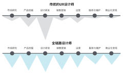 UI設(shè)計(jì)師全鏈路設(shè)計(jì)的幾個(gè)方法