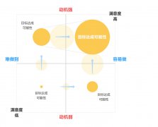 UI設(shè)計師該怎么理解行為設(shè)計學(xué)