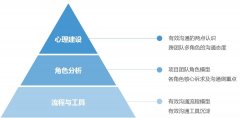 看騰訊UI設(shè)計大師怎樣進(jìn)行效率的