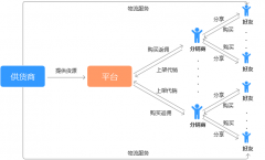 資深產(chǎn)品經(jīng)理告訴你社交電商的兩