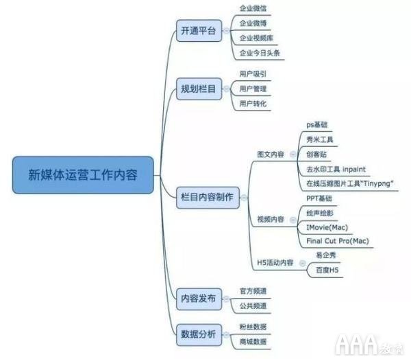 新媒體工作內(nèi)容