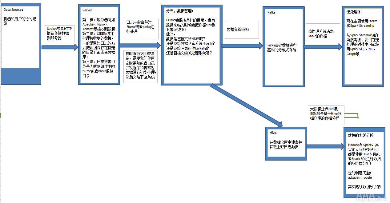 大數(shù)據(jù)分析流程