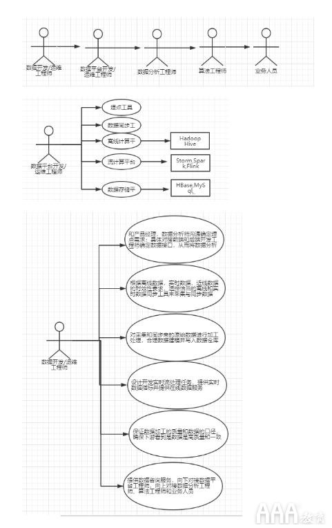 大數據分析