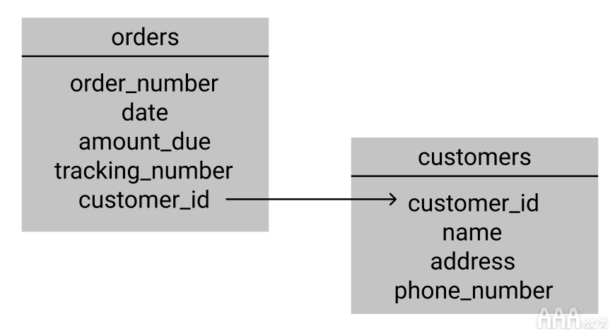 共享單車數(shù)據(jù)分析的SQL設(shè)計(jì)