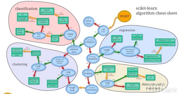 大數(shù)據(jù)分析Python中Scikit-learn機(jī)器學(xué)習(xí)庫