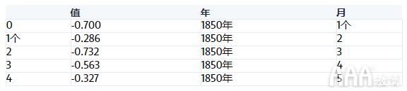 大數(shù)據(jù)分析Python生成氣候溫度螺旋模型