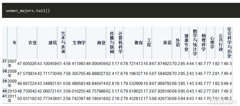 大數(shù)據(jù)分析如何在Python中生成FiveThirtyEight圖