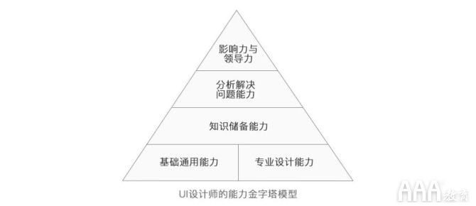 UI設(shè)計(jì)師的能力模型與學(xué)習(xí)提升