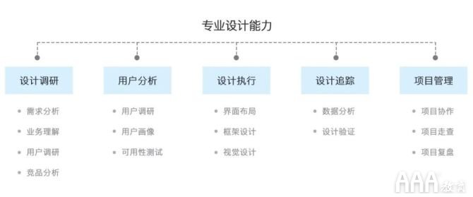 UI設(shè)計(jì)師的能力模型與學(xué)習(xí)提升