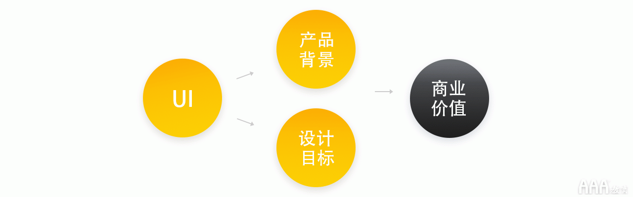 UI設(shè)計(jì)師需要會交互設(shè)計(jì)嗎