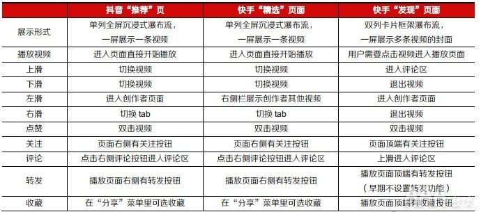 抖音快手短視頻平臺(tái)的區(qū)別在哪