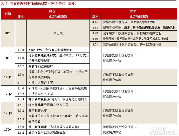 抖音快手短視頻平臺(tái)的區(qū)別在哪