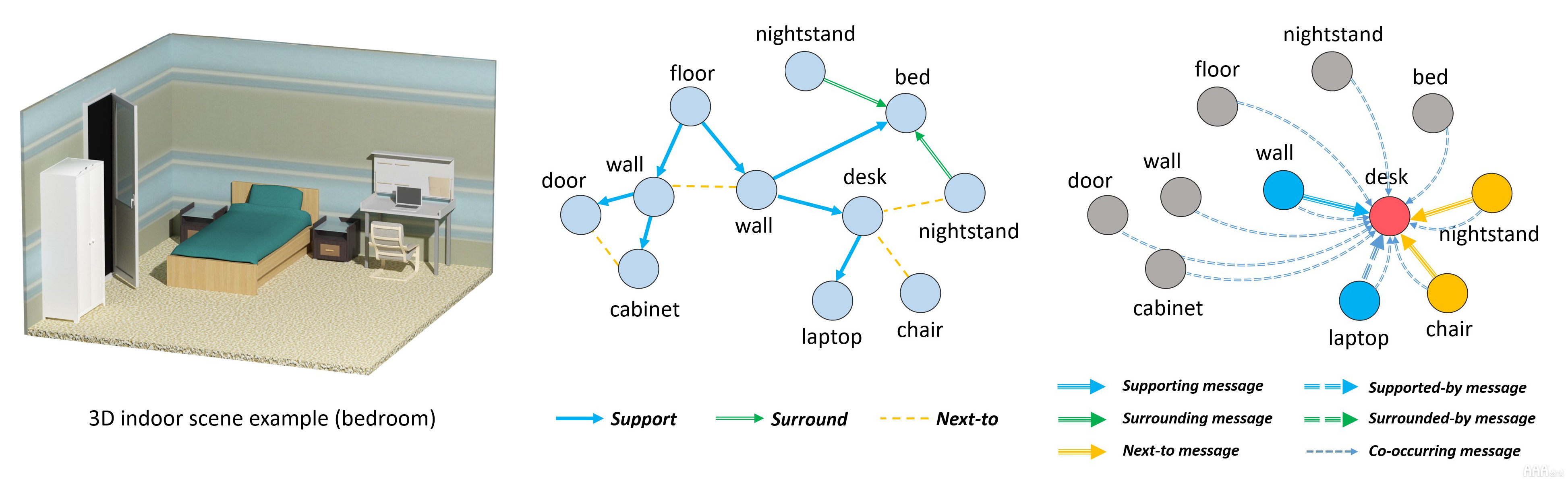 SceneGraphNet用于3D室內(nèi)場景增強的神經(jīng)信息傳遞