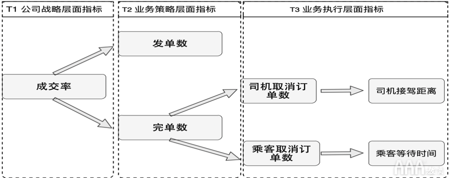 大數(shù)據(jù)如何使用OSM模型和AARRR模型搭建指標(biāo)體系 