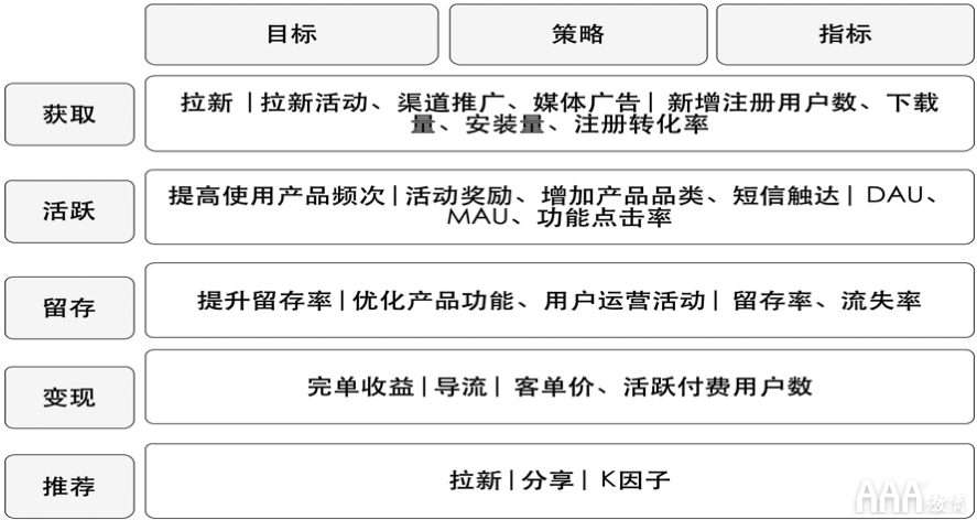 大數(shù)據(jù)如何使用OSM模型和AARRR模型搭建指標(biāo)體系 