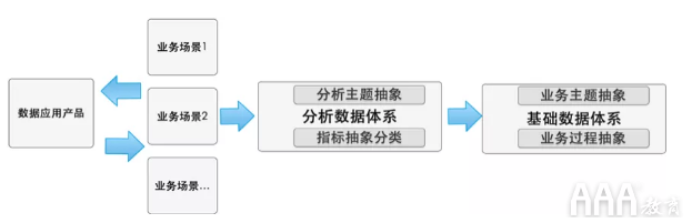 大數(shù)據(jù)如何使用OSM模型和AARRR模型搭建指標(biāo)體系 