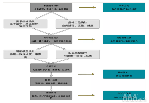 大數(shù)據(jù)如何使用OSM模型和AARRR模型搭建指標(biāo)體系 