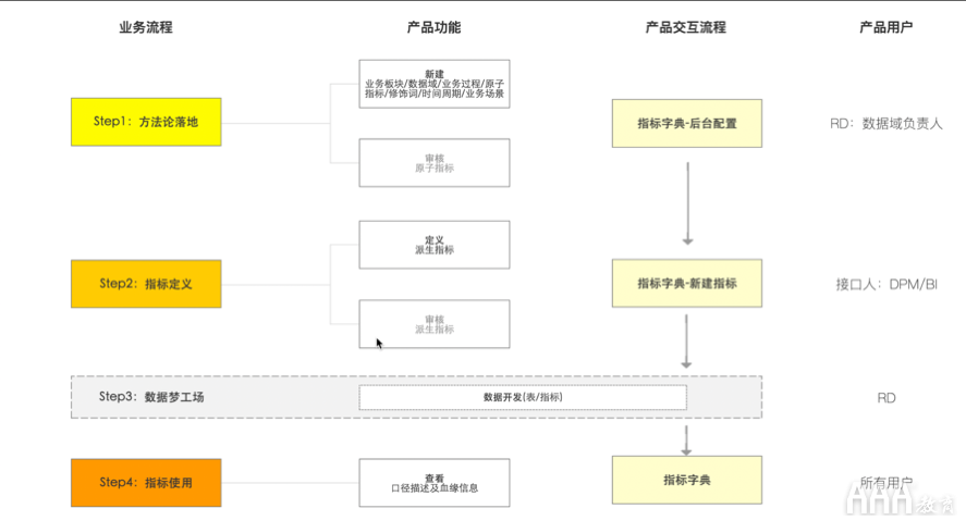 大數(shù)據(jù)如何使用OSM模型和AARRR模型搭建指標(biāo)體系 