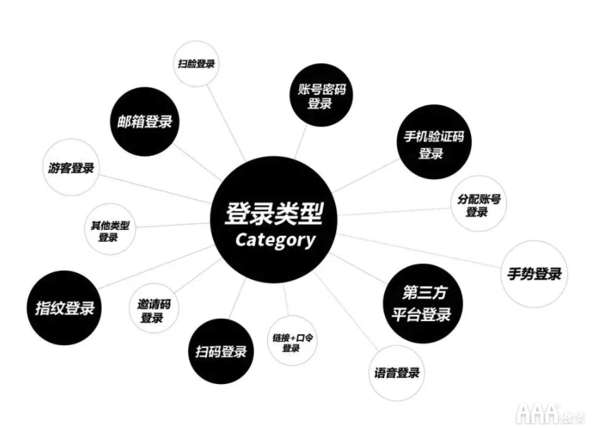 UI設計注冊--登錄全鏈路教程