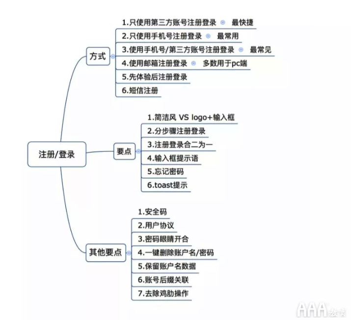 UI設計注冊--登錄全鏈路教程