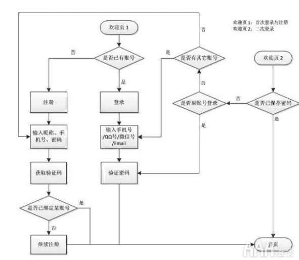 UI設計注冊--登錄全鏈路教程