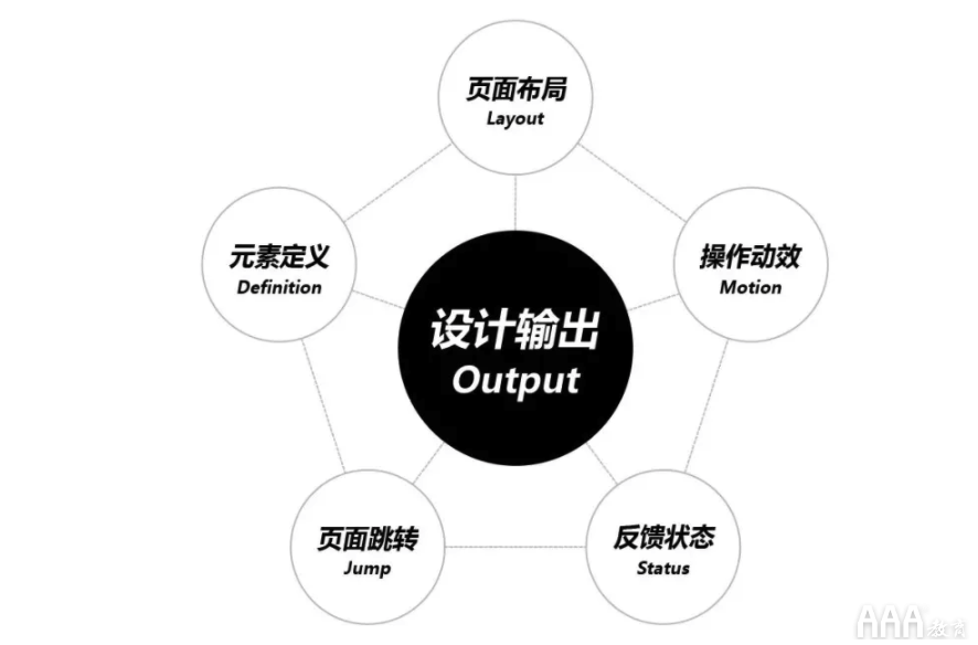 UI設計注冊--登錄全鏈路教程