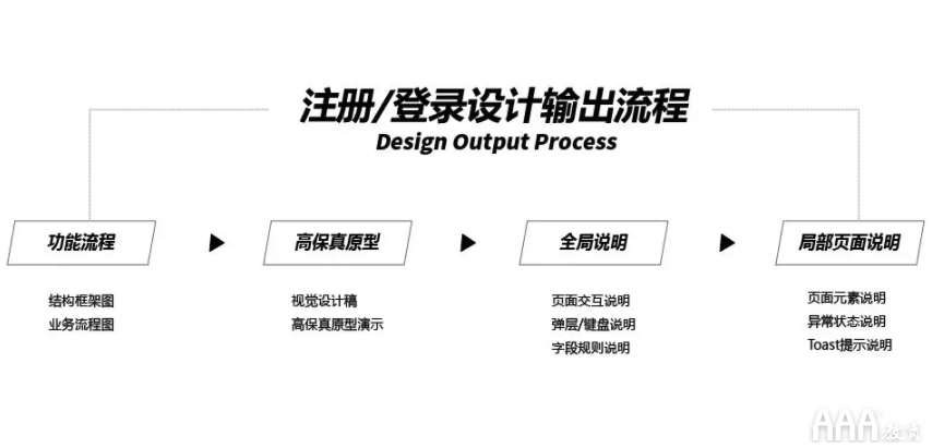 UI設計注冊--登錄全鏈路教程