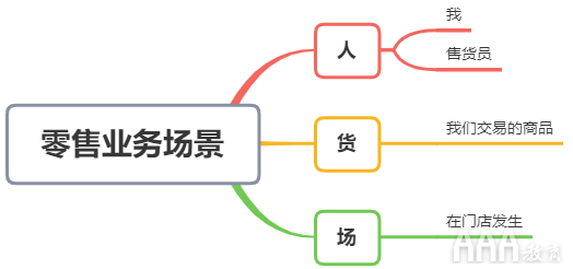 如何從0到1建立數(shù)據(jù)分析指標體系底層邏輯