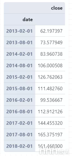 如何使用pandas中的時序數(shù)據(jù)分組運算