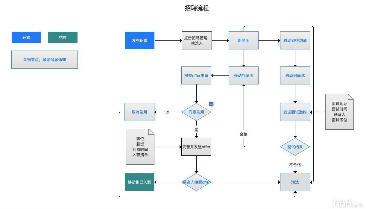 產(chǎn)品經(jīng)理從需求分析到功能實現(xiàn)